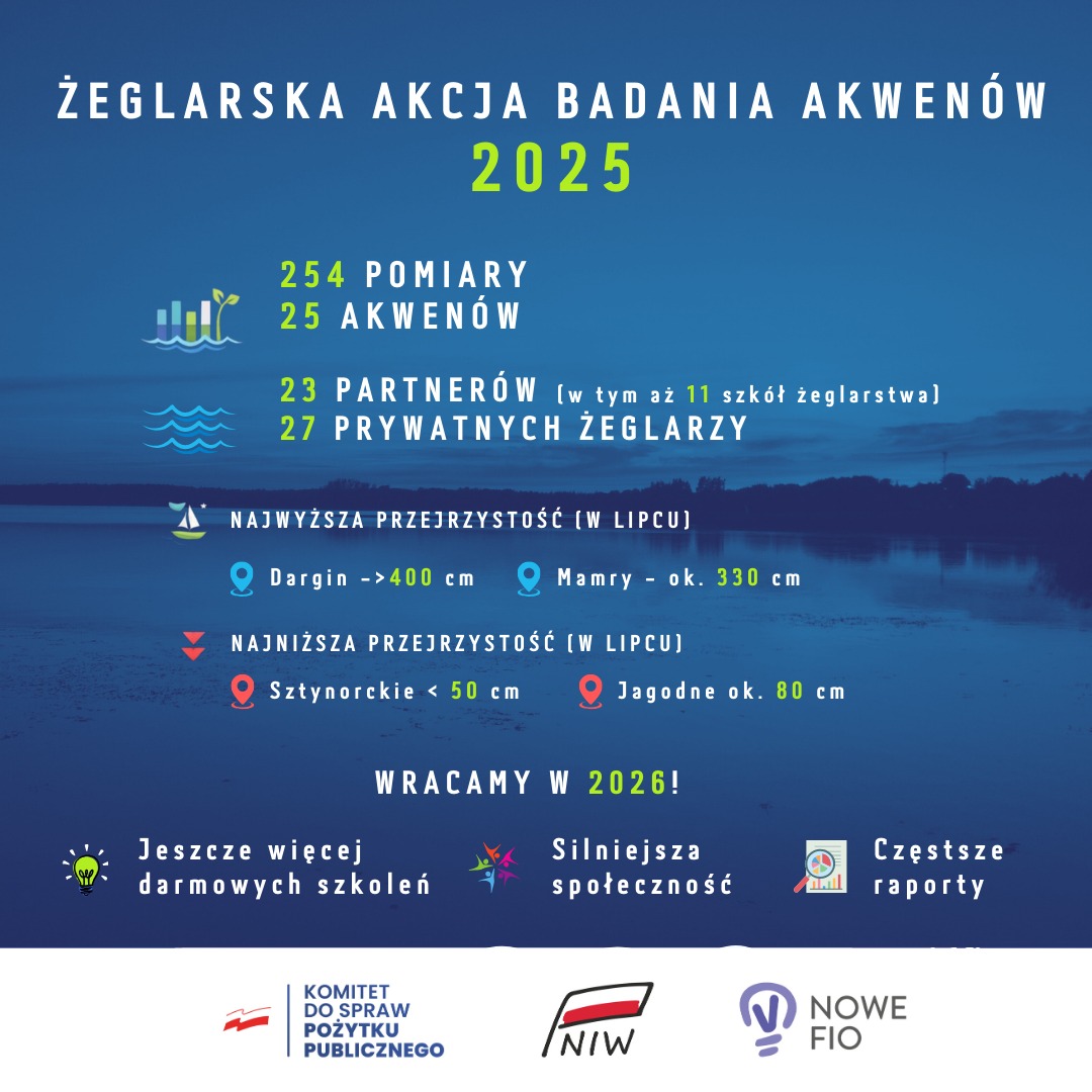 Żeglarska Akcja Badania Akwenów 2025. Rekordowy rok dla mazurskich jezior i ambitne plany na 2026